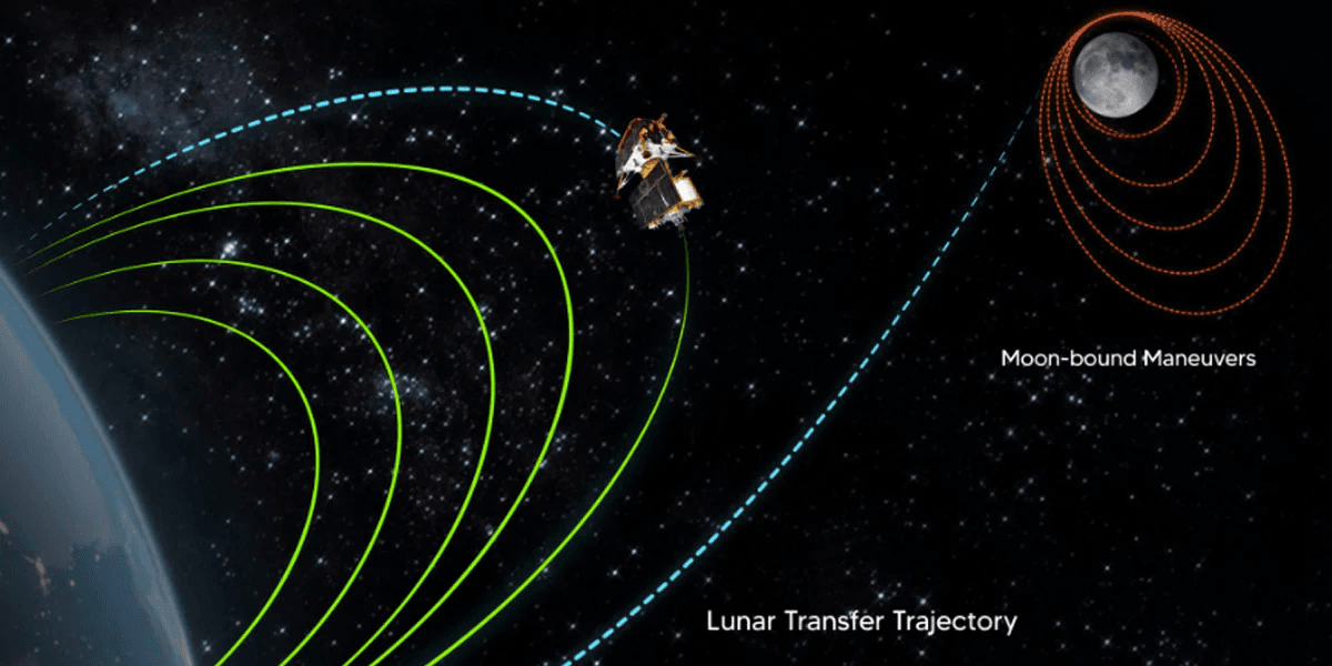 Chandrayaan-3 Earth to Moon