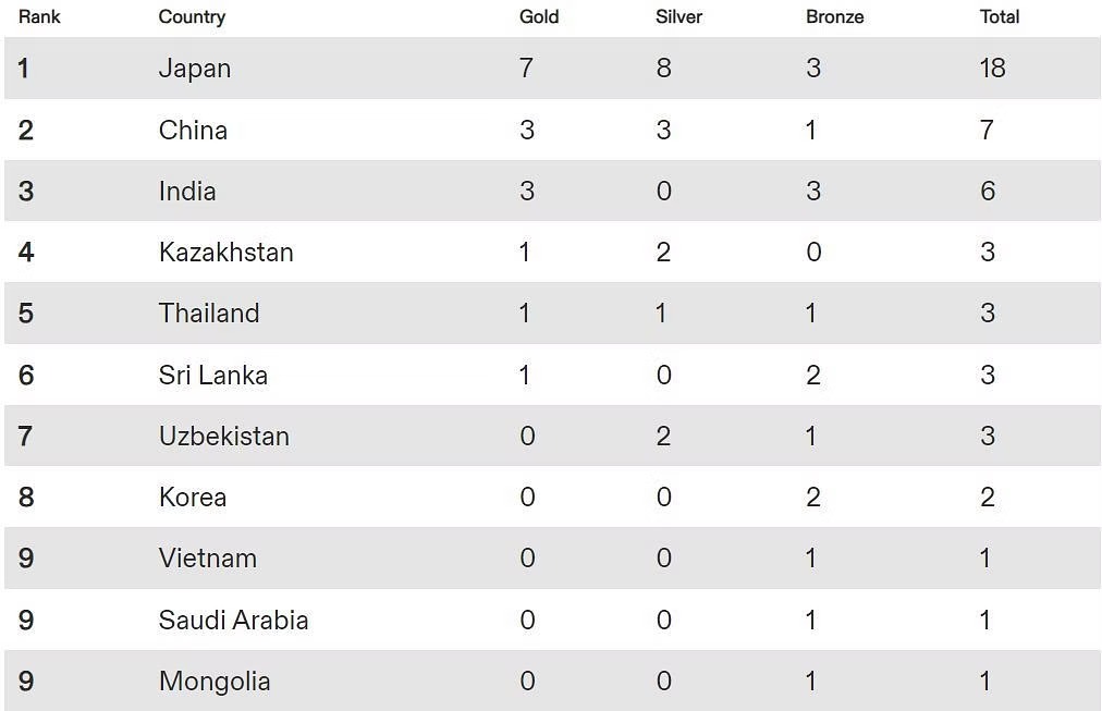 Asian Athletics Championships 2023