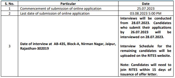 RITES job 